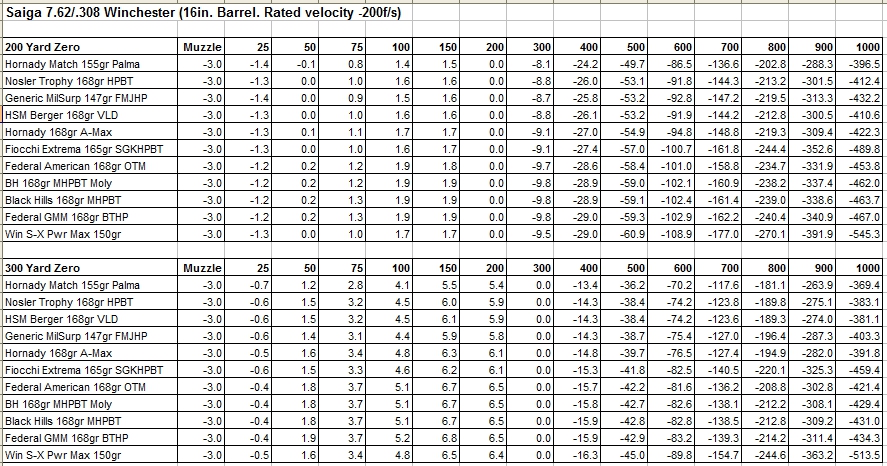 Prvi Partizan Ballistics Chart