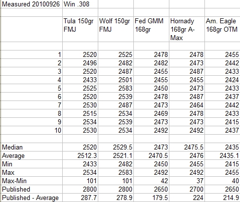 Velocities 16in S308 - Saiga .308 - forum.Saiga-12.com